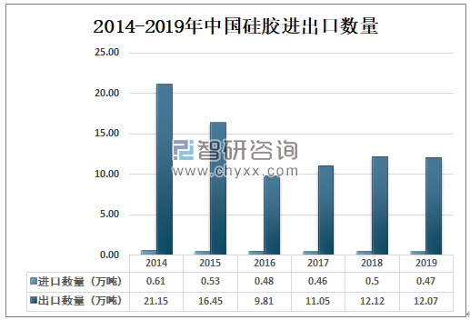 2014-2019年中國硅膠進出口數量.png 2014-2019年中國硅膠進出口數量.png