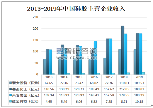 2013-2019年中國硅膠主營企業收入.png 2013-2019年中國硅膠主營企業收入.png